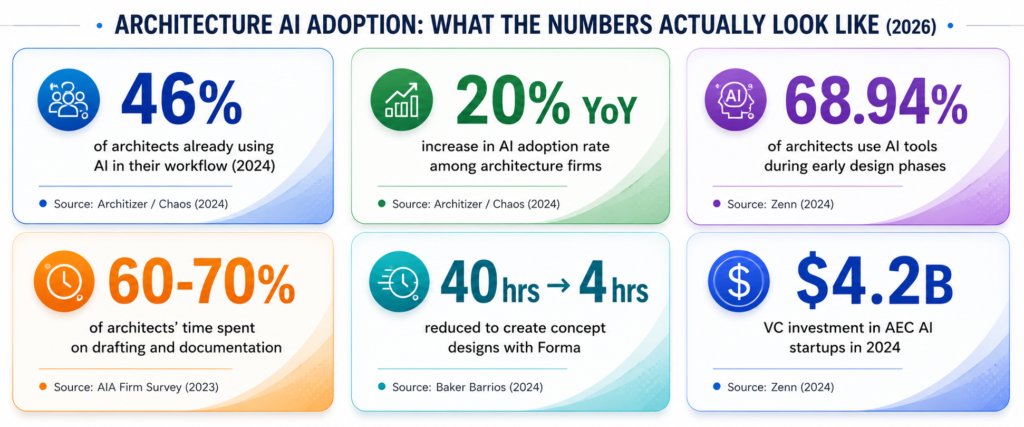 Architecture AI adoption metrics 2026 — 46% adoption, 20% YoY increase, 68.94% in early design, 60-70% time on drafting, $4.2B VC in AEC AI