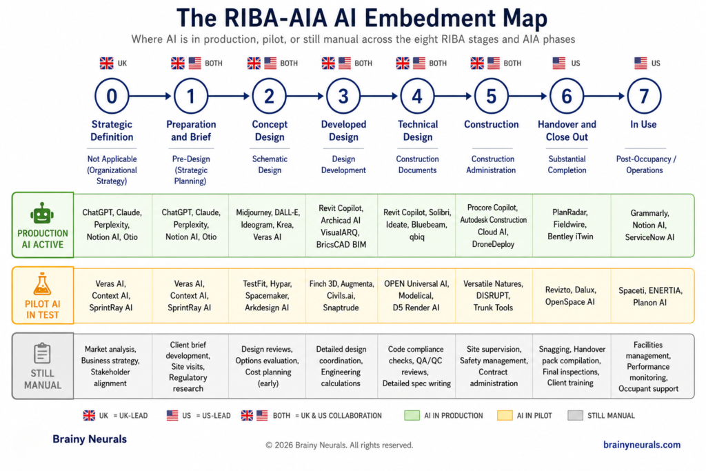 The RIBA-AIA AI Embedment Map — original framework by Brainy Neurals showing production, pilot, and manual AI deployment across RIBA Plan of Work 2020 stages and AIA design phases